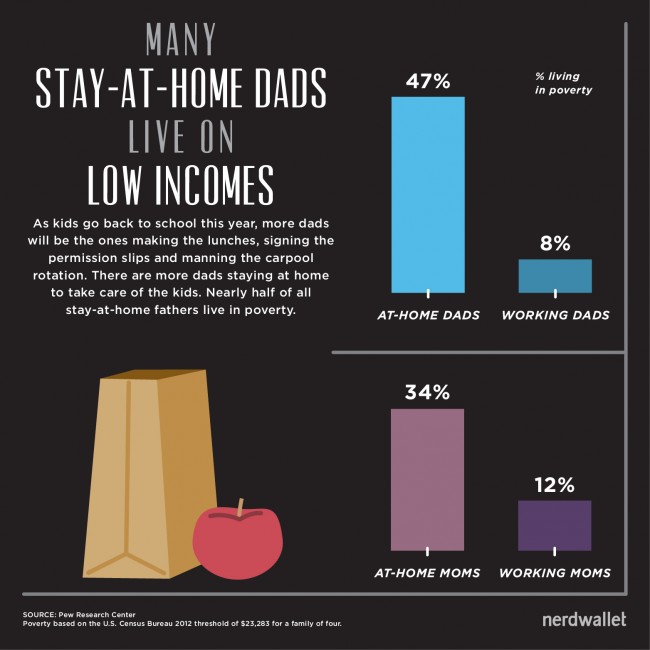 stay at home fathers The available statistics on stay-at-home dads are numerous, widely variable and most of them have glaring flaws due to a poorly formulated assumption about what is a. stay at home fathers The available statistics on stay-at-home dads are numerous, widely variable and most of them have glaring flaws due to a poorly formulated assumption about what is a.