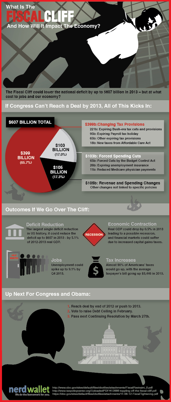 What Is the Fiscal Cliff? What Is the Fiscal Cliff?