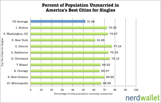 best cities for singles