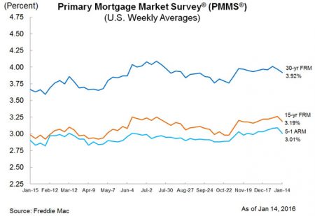 Freddie Mac Mortgage Rates Survey Jan. 14, 2016