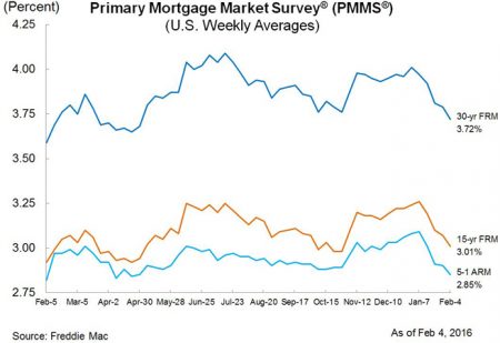 Mortgage rates