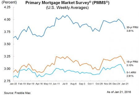 Mortgage rates
