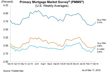 mortgage rates