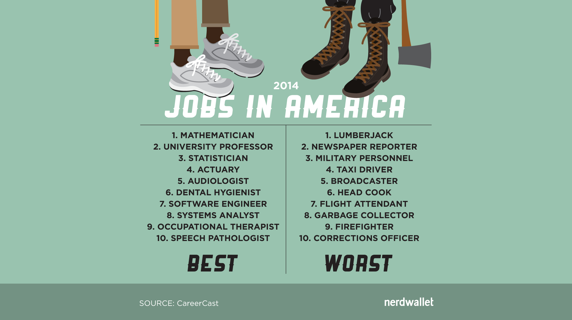 The Best And Worst Jobs In America Are NerdWallet