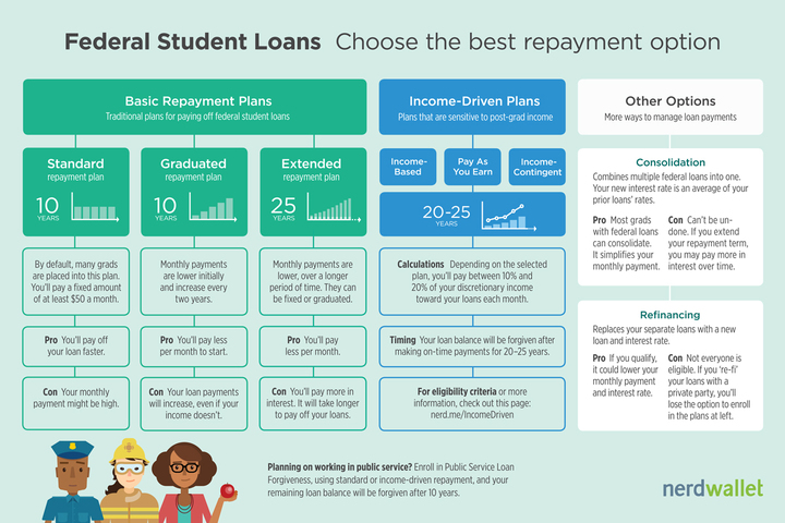 Breaking Down the Standard Student Loan Repayment Plan - NerdWallet Breaking Down the Standard Student Loan Repayment Plan - NerdWallet